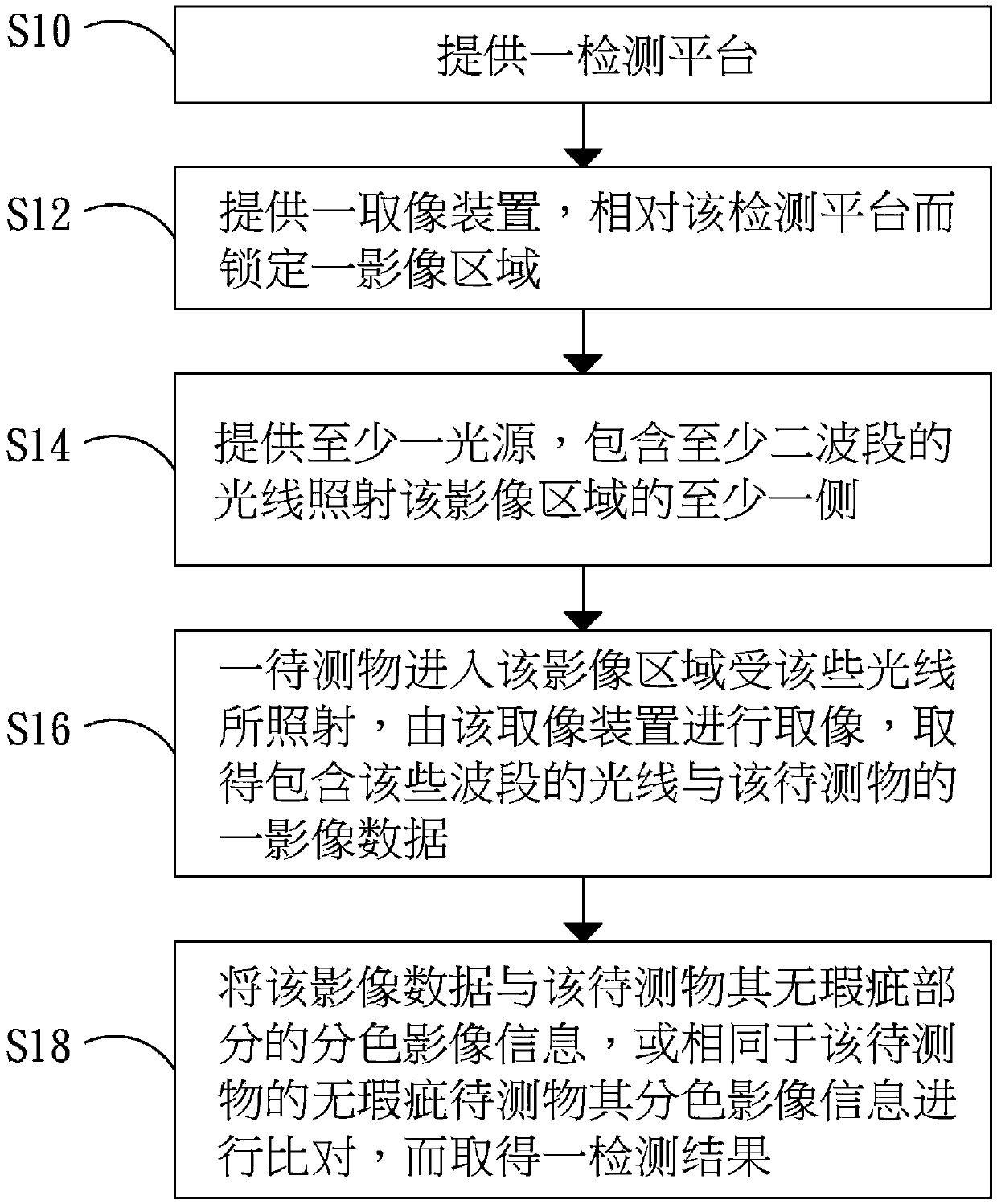 Optical image automatic capturing method of composite detection condition