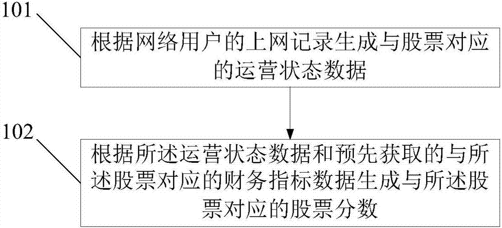 Stock scoring method and platform