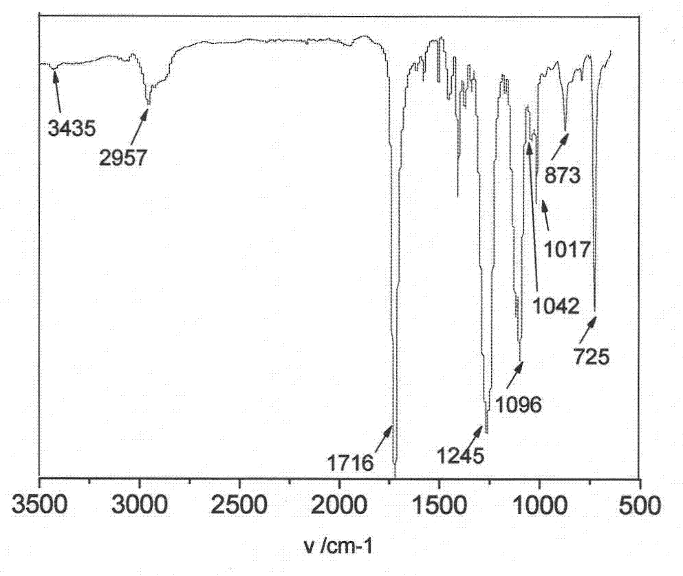 Preparation method of antistatic hydrophilic polyester fiber