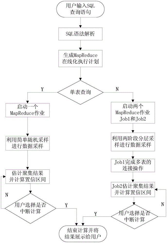 A data online aggregation method in cloud computing environment