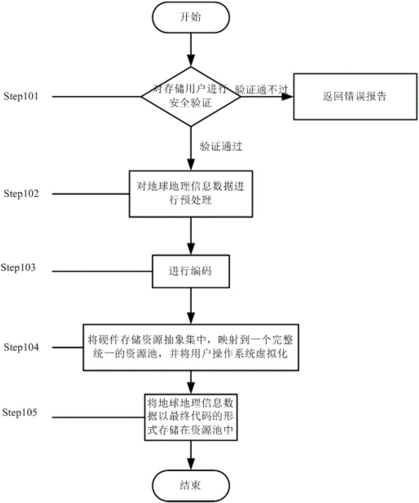 Earth geographic information data sharing method