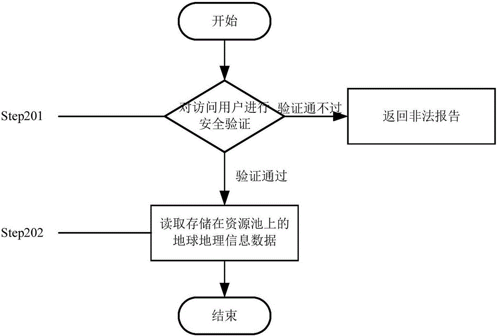 Earth geographic information data sharing method