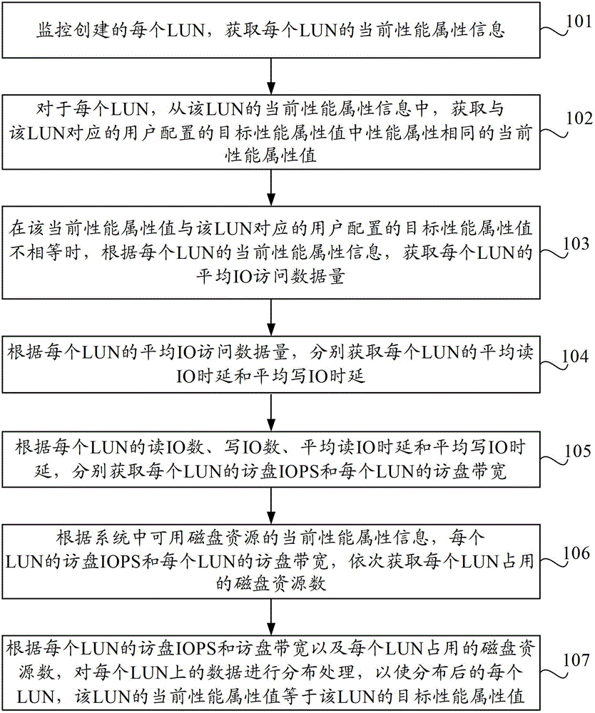 Data arrangement and processing method, device and server