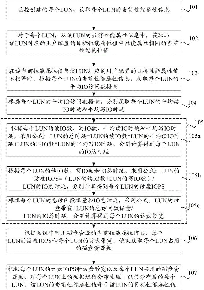 Data arrangement and processing method, device and server