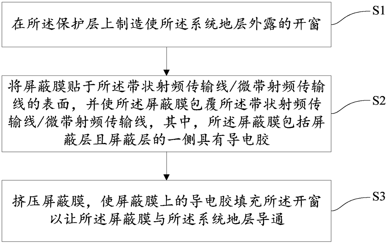 A method for manufacture a shield structure in a ribbon-shaped radio frequency transmission line/microstrip radio frequency transmission line