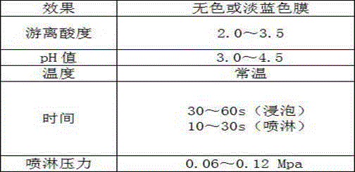 Chromium-free coating agent and preparation method thereof