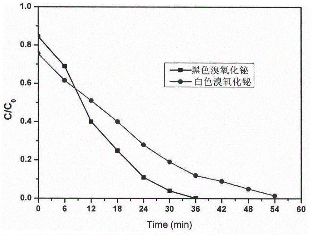 Black bismuth oxybromide photocatalyst and preparation method thereof