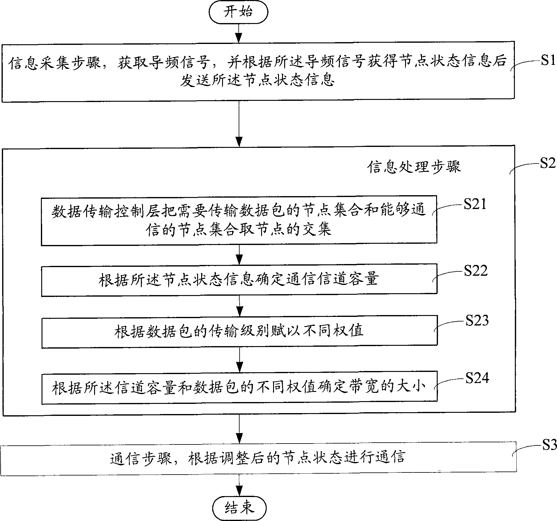 Power carrier communication method and device