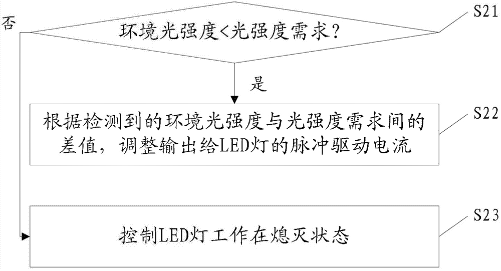 Control method and system of multiple LED (Light Emitting Diode) lamps