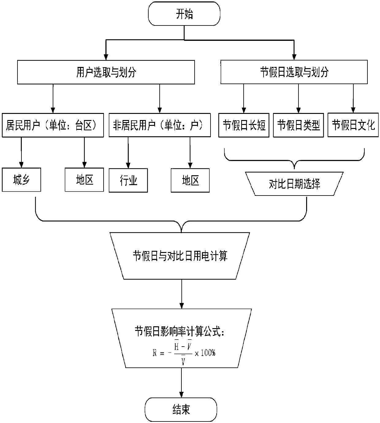 Calculation method and system for electricity consumption volume influence rate