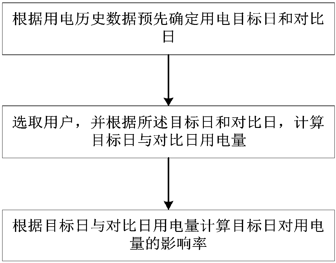 Calculation method and system for electricity consumption volume influence rate