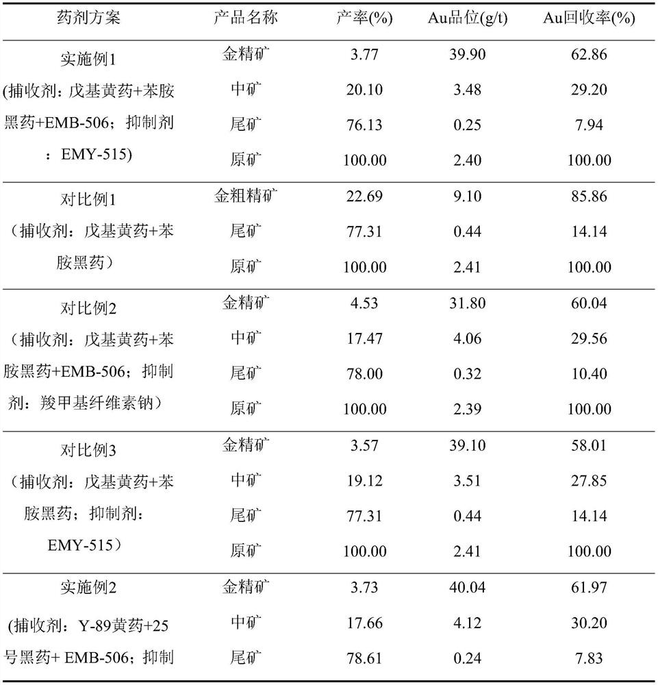 Flotation reagent for high-mud micro-fine-particle pyrite type gold ore and use method of flotation reagent