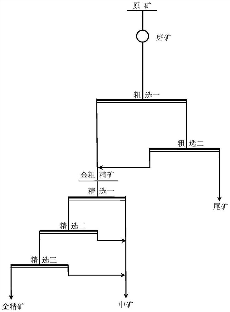 Flotation reagent for high-mud micro-fine-particle pyrite type gold ore and use method of flotation reagent