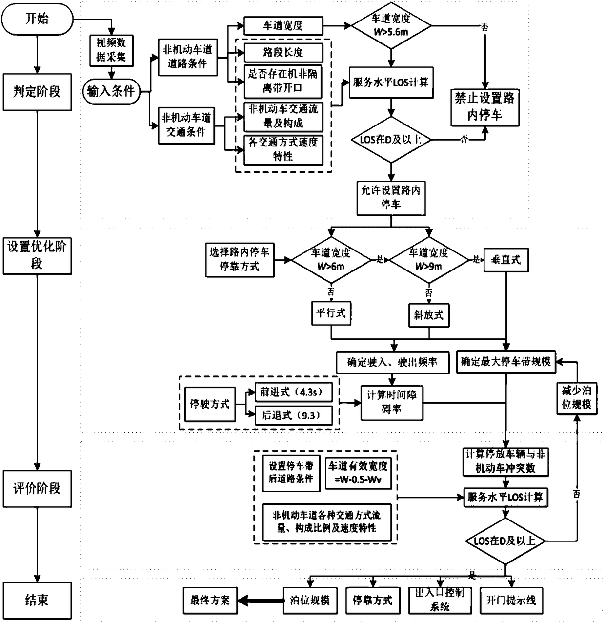 A method for setting an on-street parking system on an urban non-motor vehicle-only road