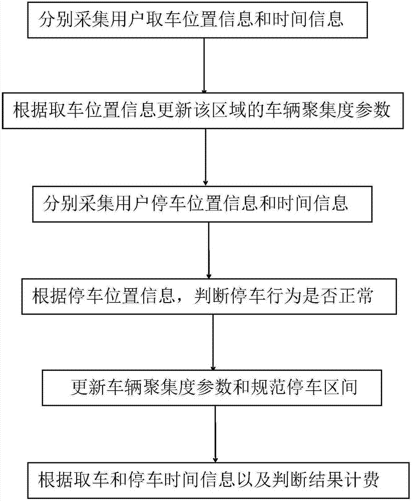 Adaptive parking method and system based on aggregation degree