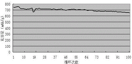 Preparation method of tin-based cathode material of high-capacity lithium-ion battery