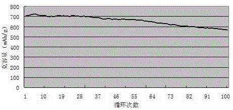 Preparation method of tin-based cathode material of high-capacity lithium-ion battery