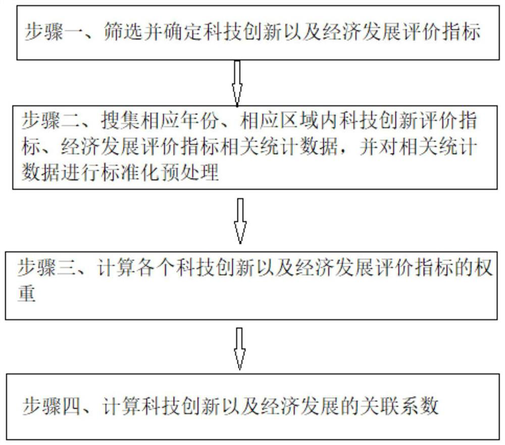 Regional scientific and technological innovation and economic development relation analysis method and system