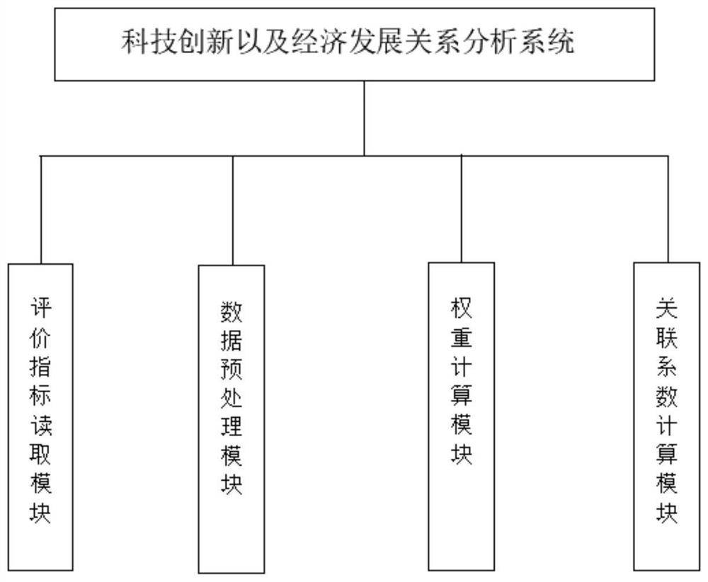 Regional scientific and technological innovation and economic development relation analysis method and system