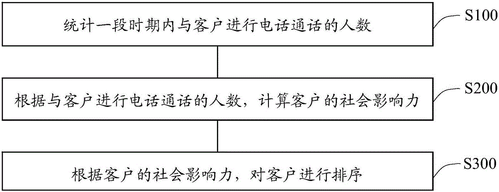 Client ordering method, client ordering device and client service system