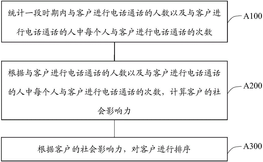 Client ordering method, client ordering device and client service system