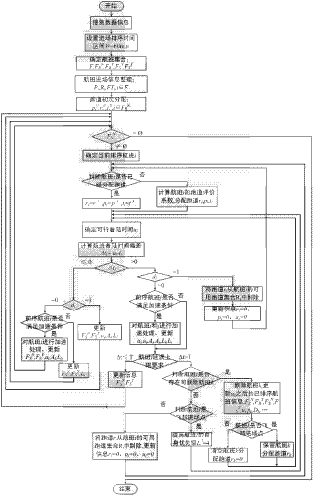 A multi-runway airport entering-flight multi-efficiency optimization ordering method