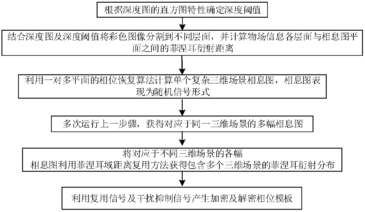 Multi-complex three-dimensional scene encryption and decryption method based on the kinoform and Fresnel domain multiplexing