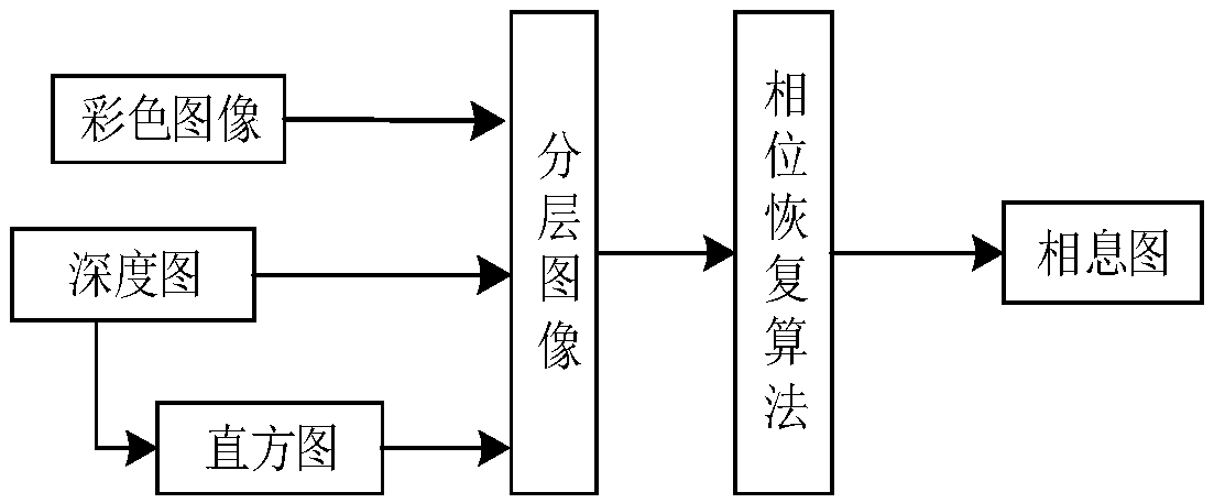 Multi-complex three-dimensional scene encryption and decryption method based on the kinoform and Fresnel domain multiplexing