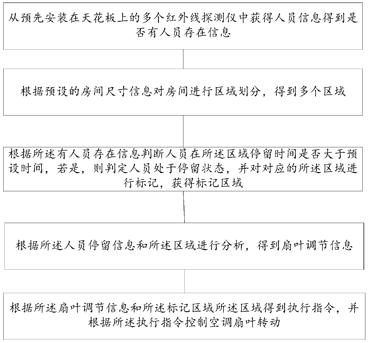 Air conditioner control method and device, and storage medium