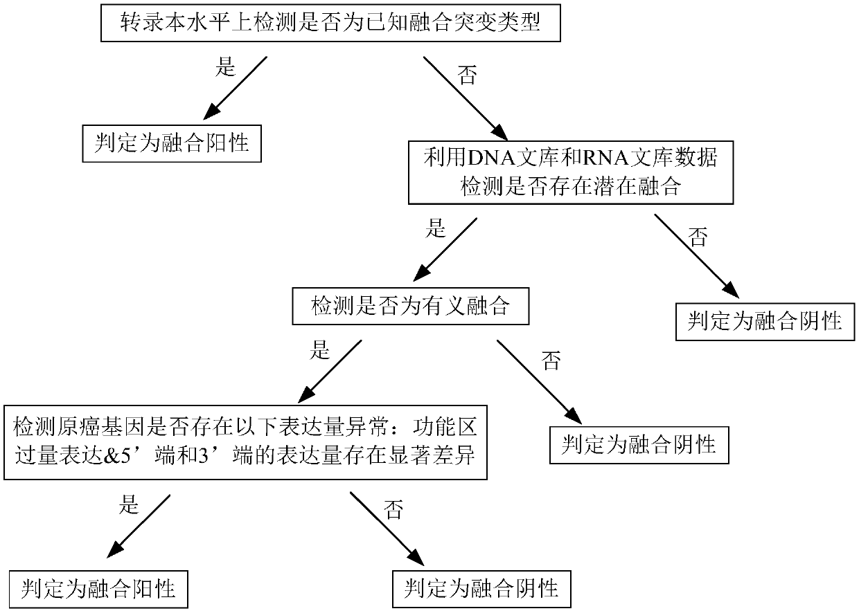 Method and device for detecting gene fusion mutation, storage medium, processor and method for normalizing transcription group data expression quantity