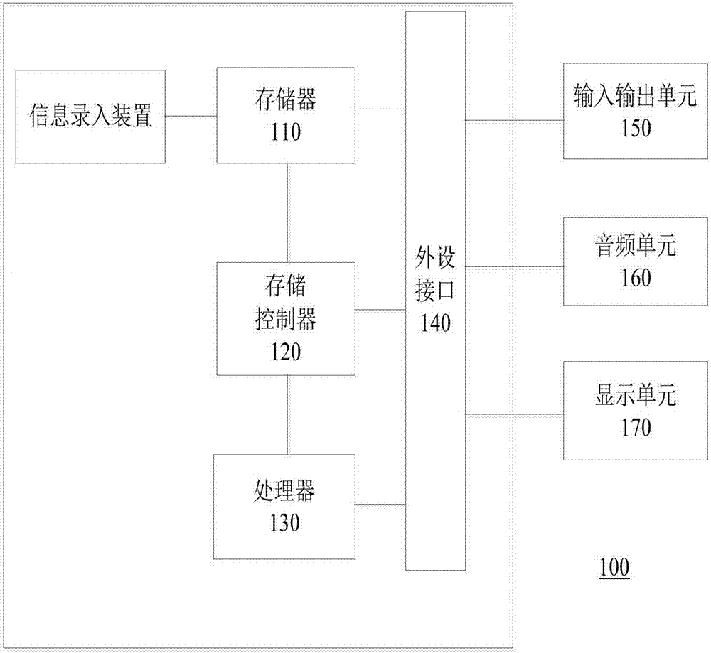 Information input method and device