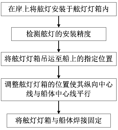 A shore test method for ship side lights