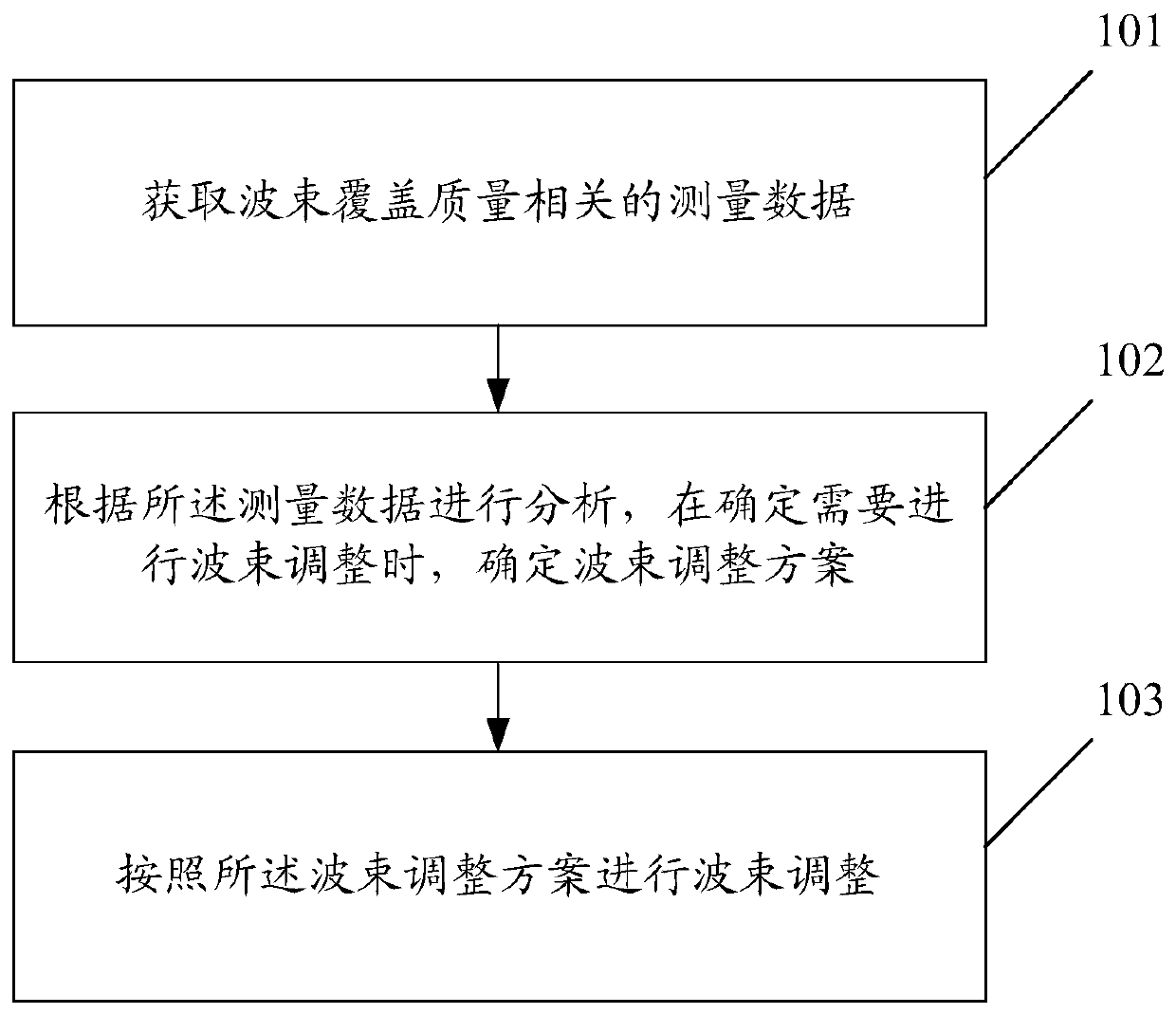 Beam coverage management method, device and equipment