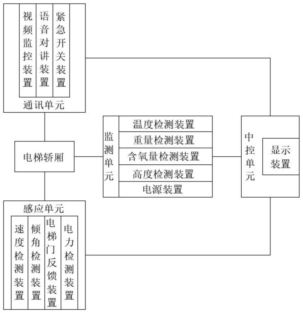 Dynamic feedback system for rescue information in elevator car