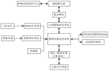 Big data acquisition and processing system and electric vehicle endurance estimation method based on same