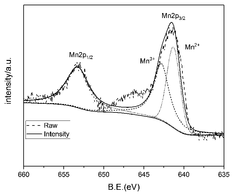 Preparation method of iron-manganese bimetal composite catalyst and application thereof in the purification of industrial waste water