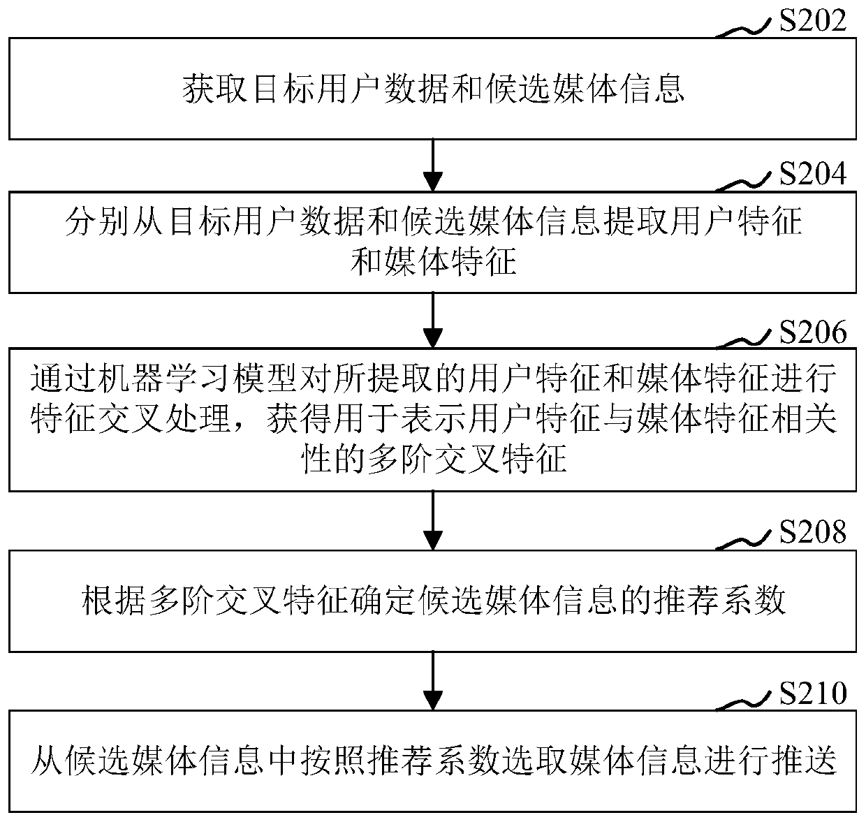 Media information recommendation method and device, storage medium and computer equipment