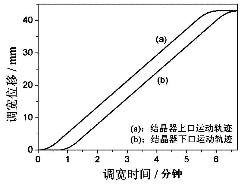 Online adjusting method for extensively reducing width of continuous casting mold