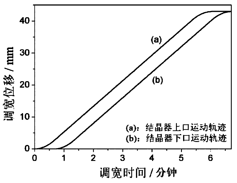 Online adjusting method for extensively reducing width of continuous casting mold