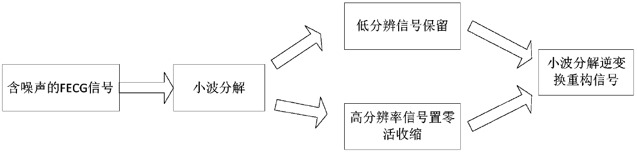 Fetal electrocardiogram extraction method and device fusing wavelet and fastICA