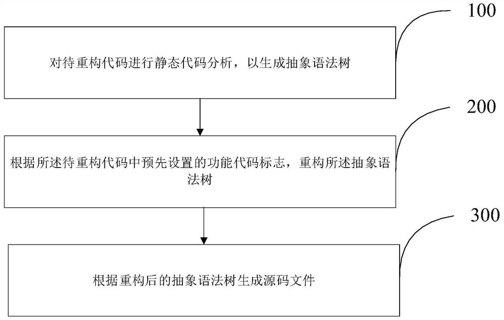 Code reconstruction method and device