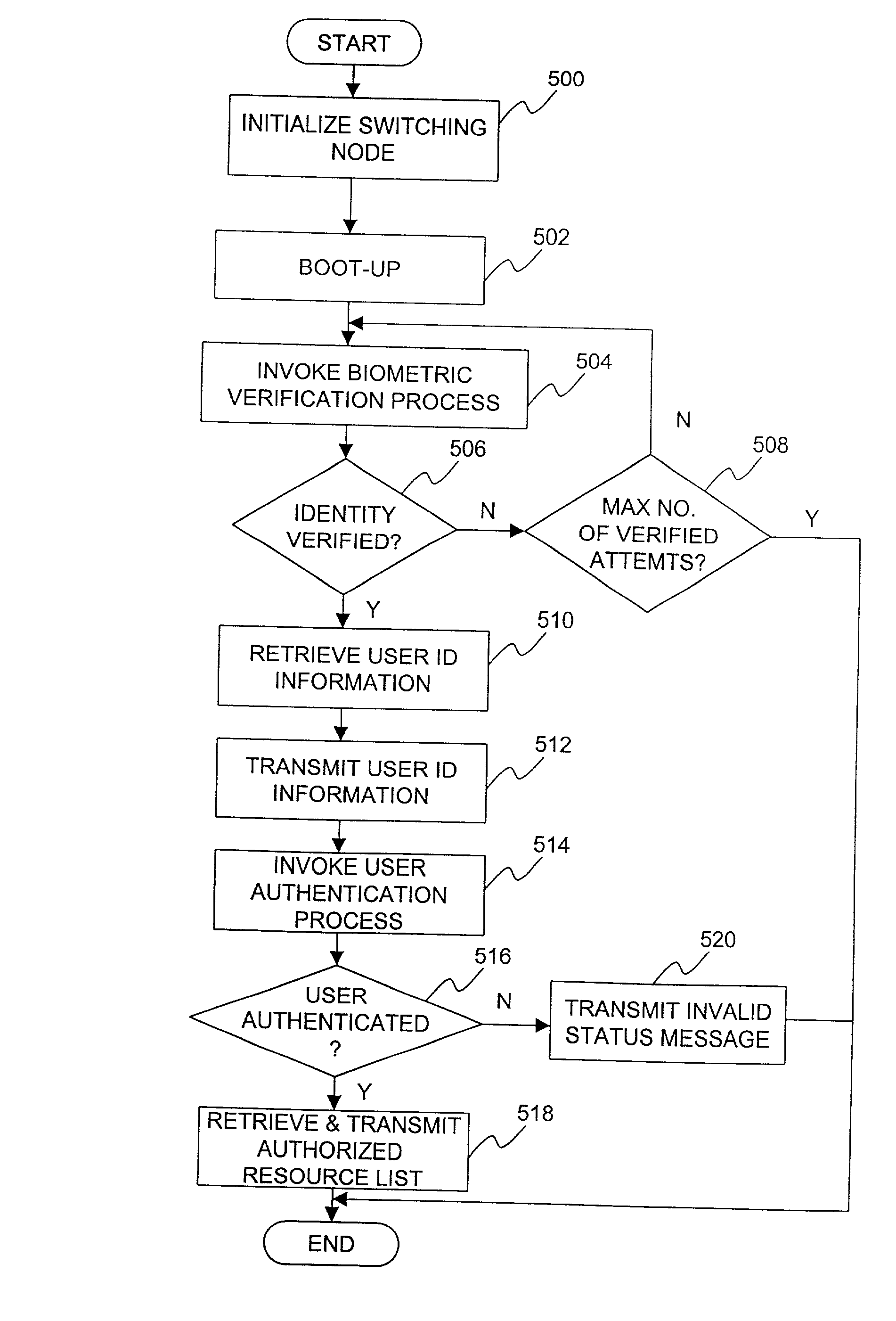 Biometric authenticated VLAN