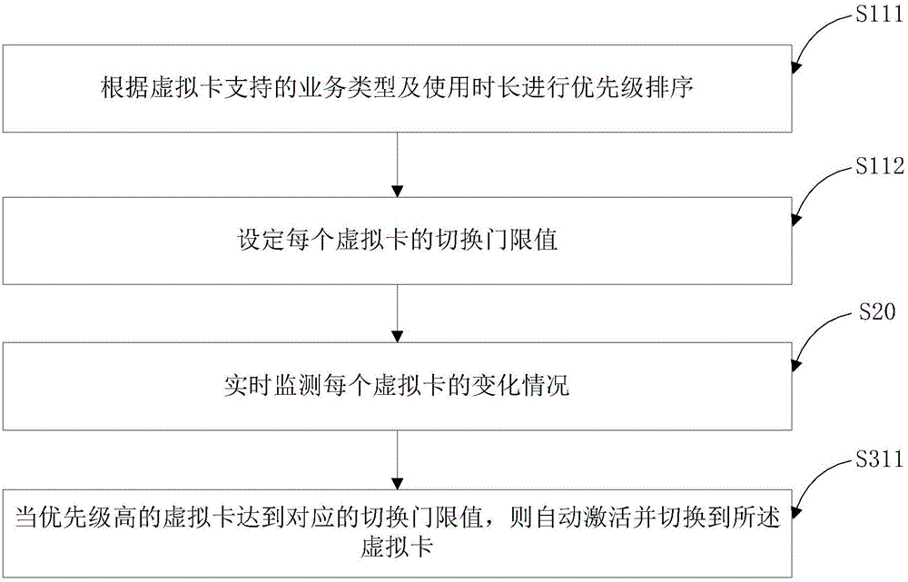 A virtual card management method and device