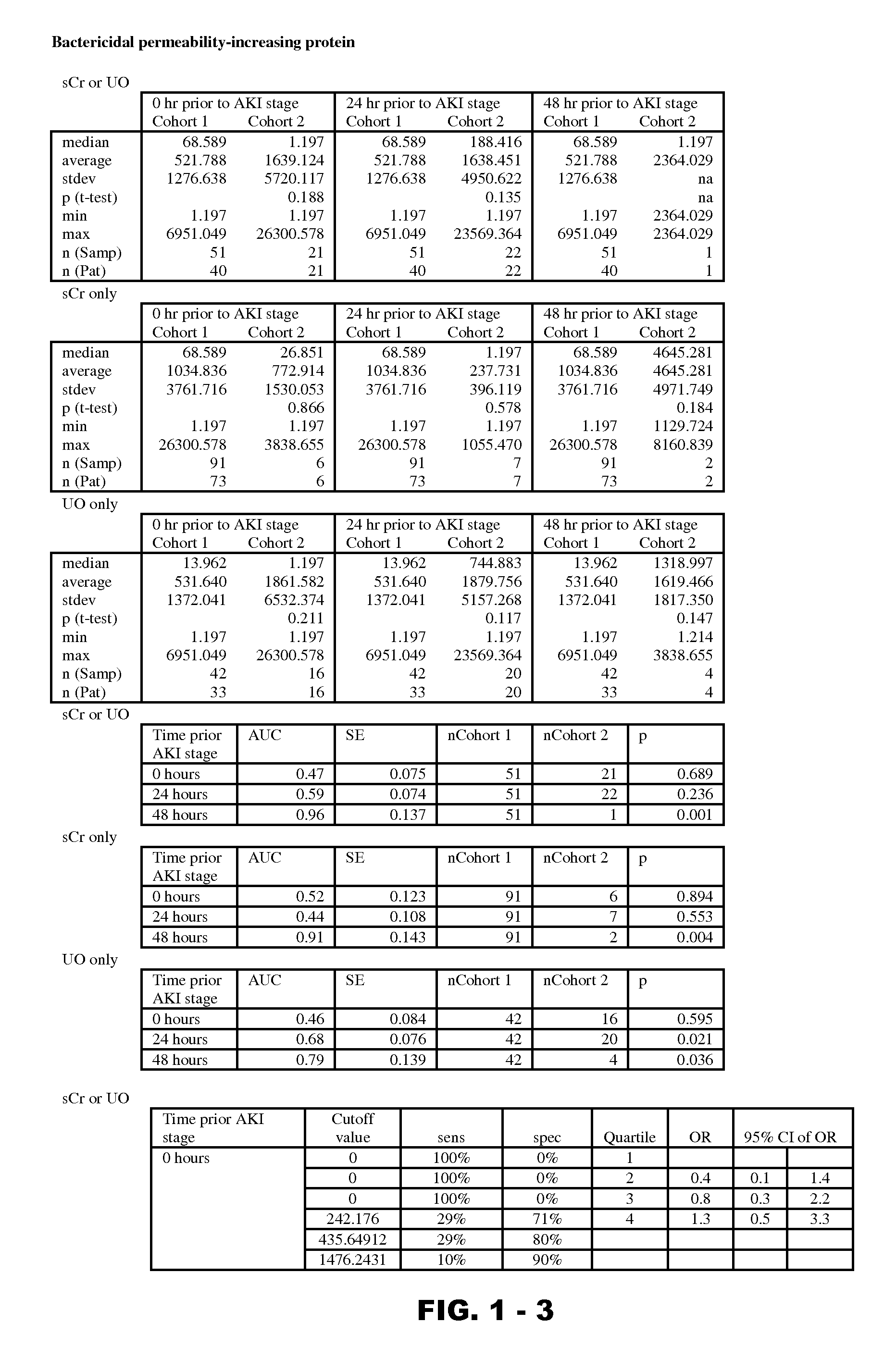 Methods and compositions for diagnosis and prognosis of renal injury and renal failure