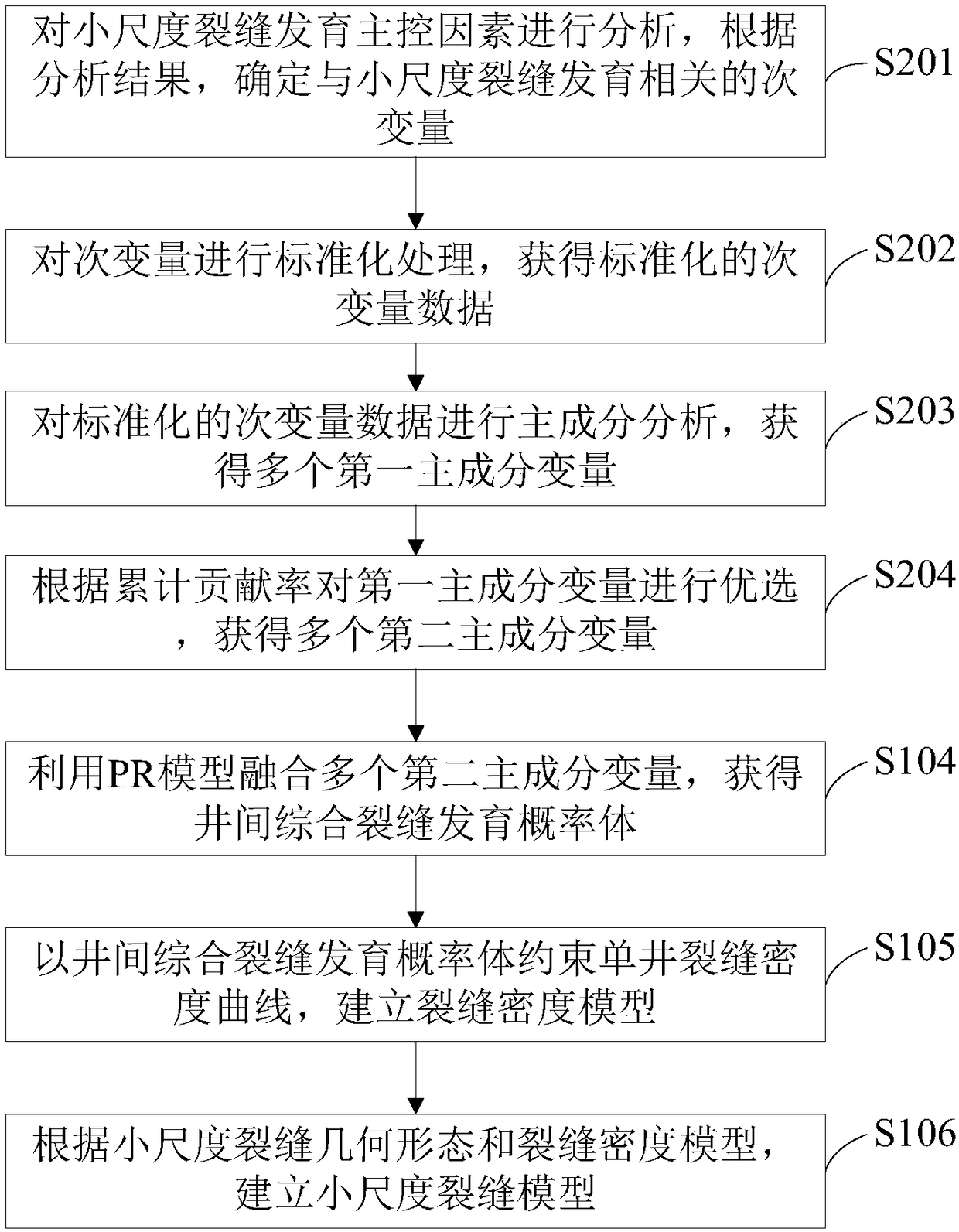 Small-scale fracture modeling method and device based on PR model, equipment and medium