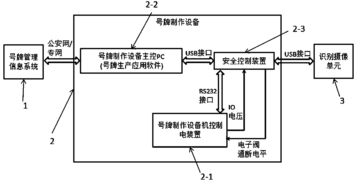 A safety control device and a control method of motor vehicle license plate manufacturing equipment