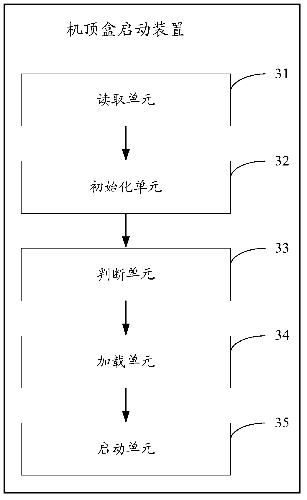 STB (Set Top Box) starting method and device