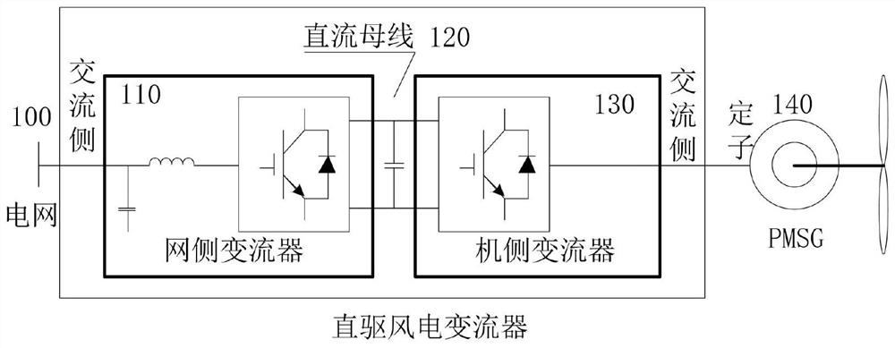 A vector control method for direct drive wind power converter without stator voltage measurement