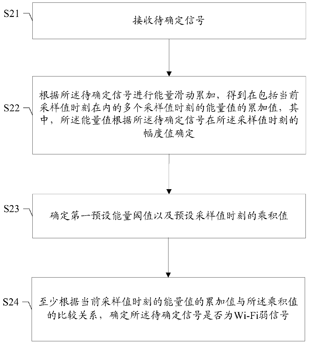 Wi-Fi weak signal determination method and device, storage medium and terminal