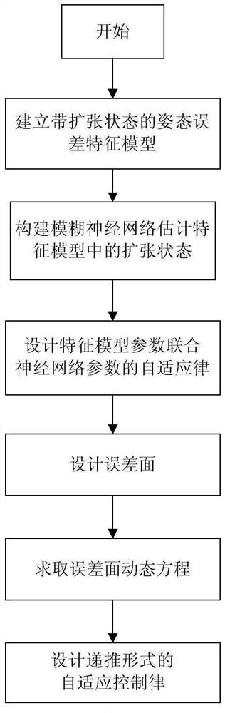 A hypersonic vehicle attitude adaptive recursive control method and system